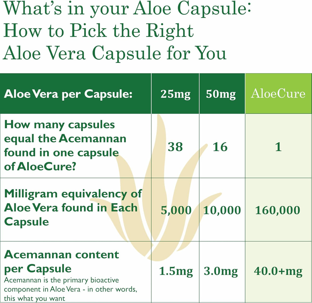 AloeCure Advanced Formula Aloe Capsules - AloeCure